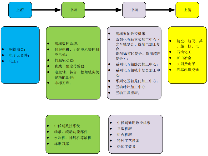 數(shù)控機(jī)床產(chǎn)業(yè)鏈.png