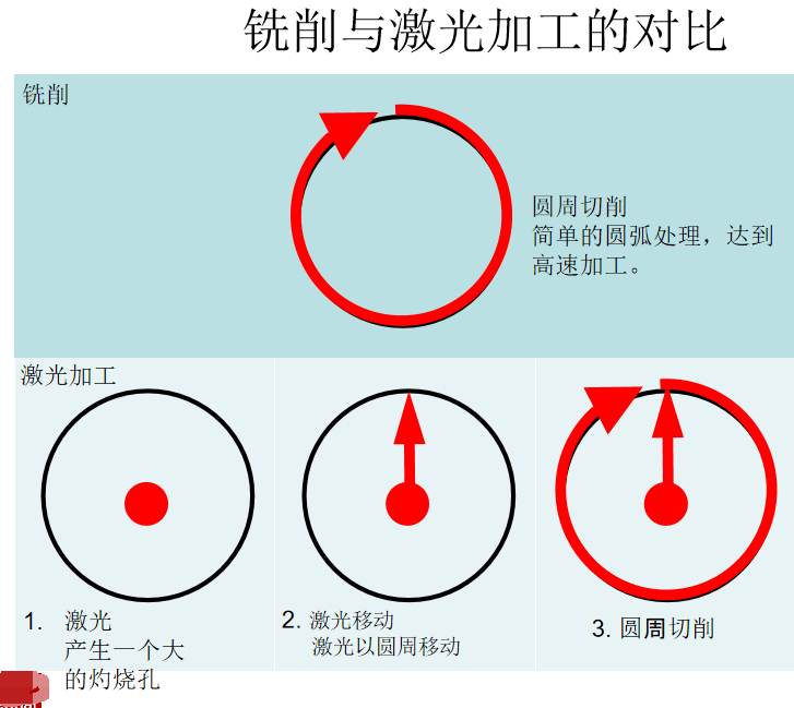 激光打孔和銑削打孔對比.png