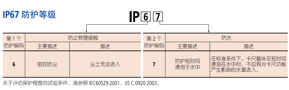 IP67防護(hù)等級.png